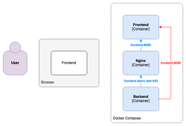 Backend to frontend