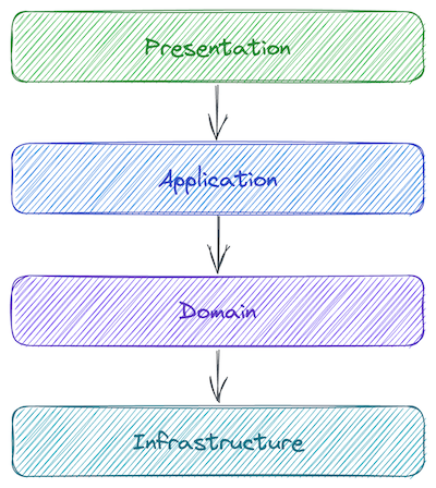 Layers, top to bottom: Presentation, Application, Domain, Infrastructure