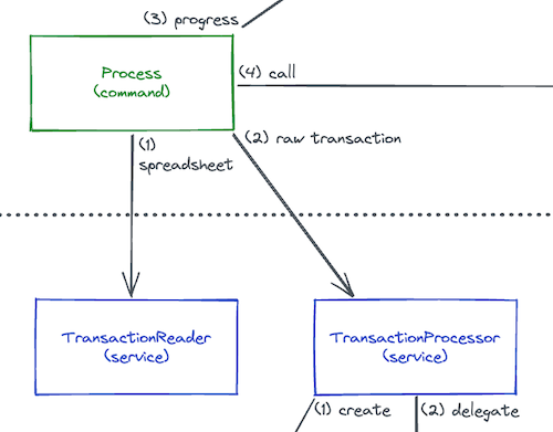 Interaction between the Process command and the TransactionReader and TransactionProcessor services