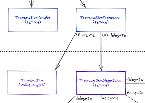 Interaction between the Transaction value object and the TransactionProcessor and TransactionDispatcher services