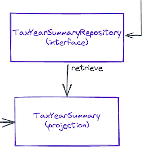 Interaction between the TaxYearSummaryRepository repository and the TaxYearSummary entity