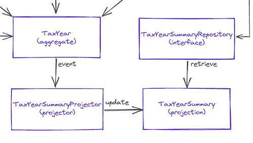 Interaction between the TaxYear aggregate, the TaxYearSummaryProjector projector and the TaxYearSummary projection