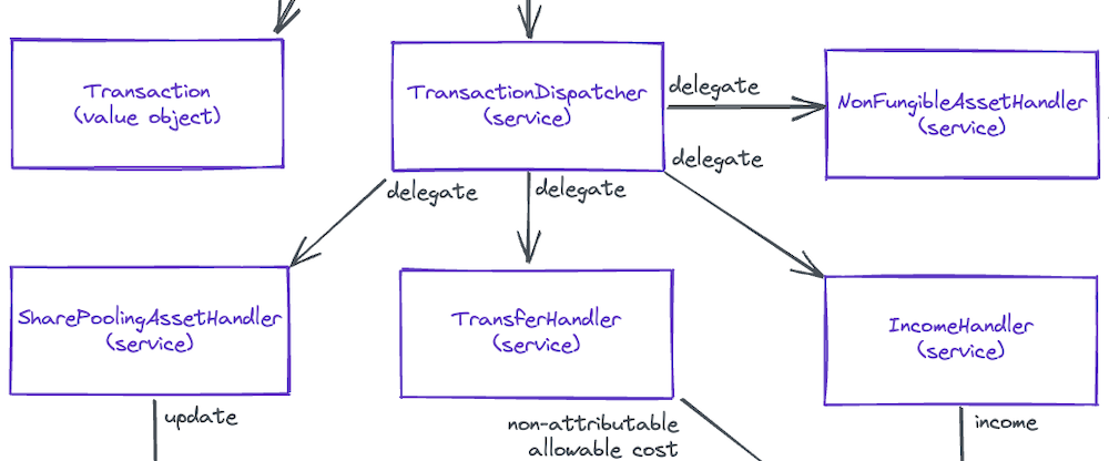 Interaction between the TransactionDispatcher service and the various transaction handlers