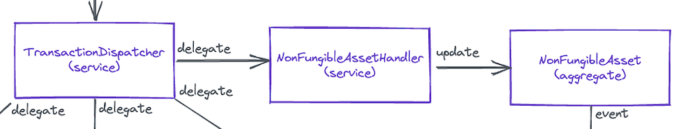 The NonFungibleAsset aggregate