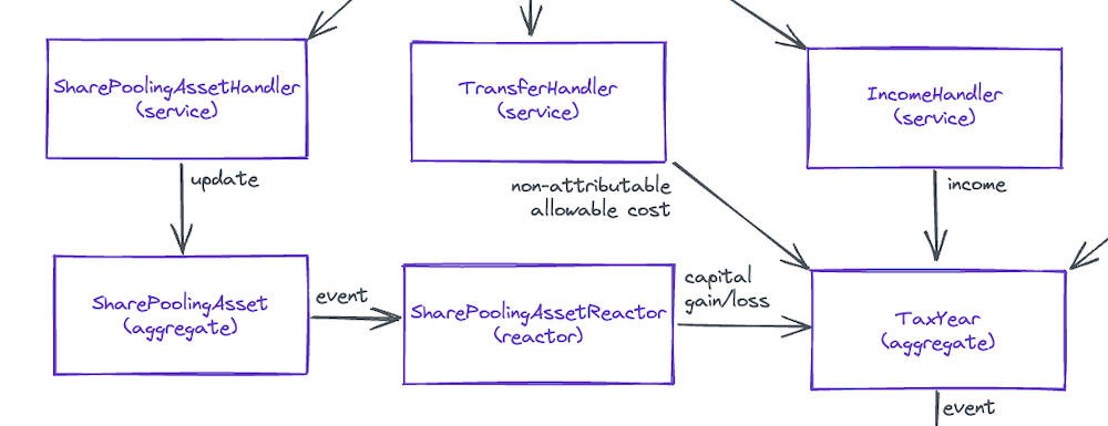 Interaction between the SharePoolingAsset aggregate, the SharePoolingAssetReactor reactor and the TaxYear aggregate